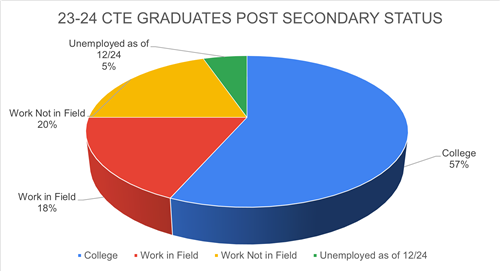grad data